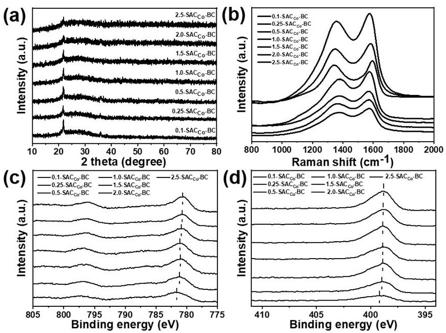 Preparation and application of high-activation charcoal based on heat and cobalt complex modification