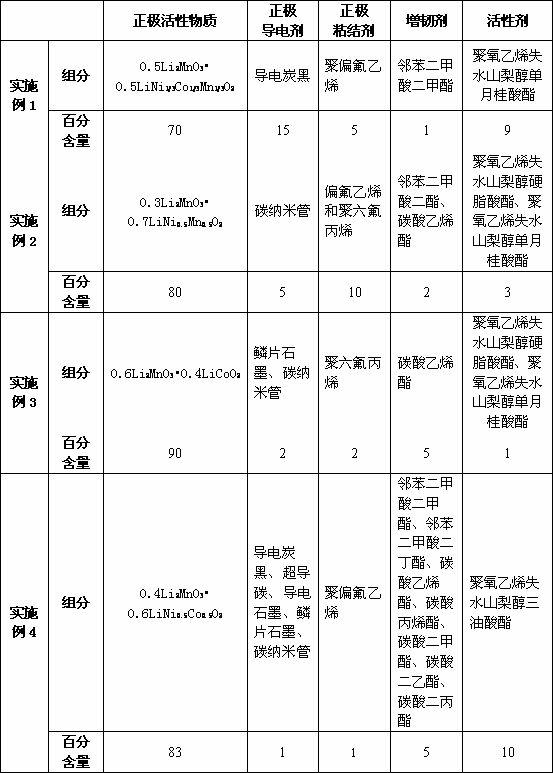 Lithium-rich manganese-based power battery and manufacturing method thereof