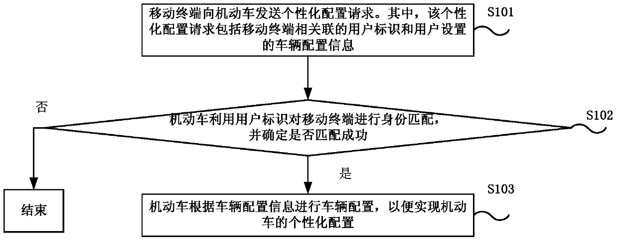 Vehicle configuration method and system