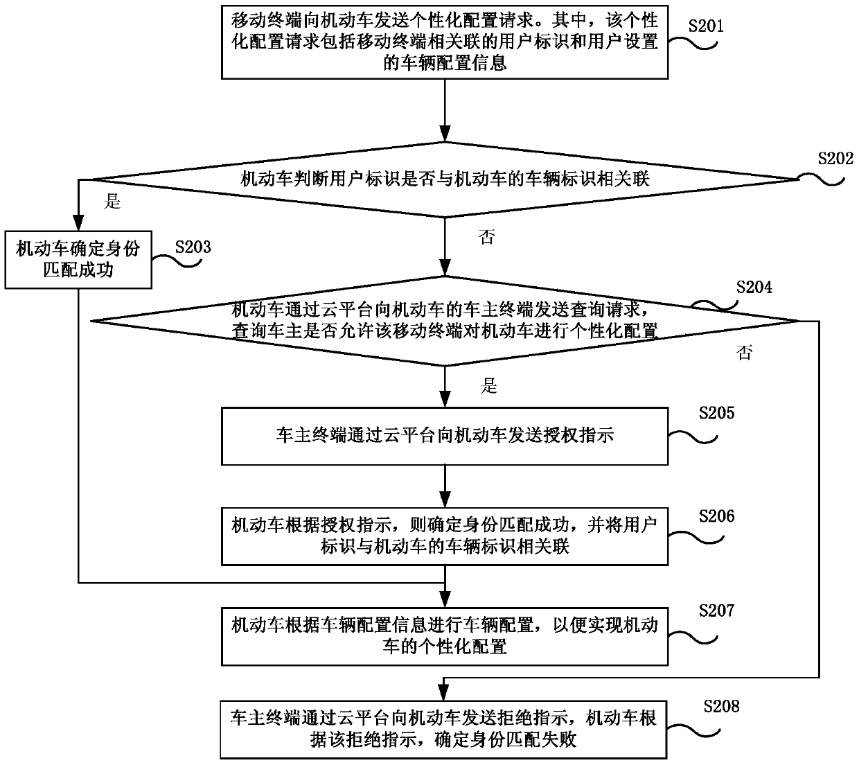 Vehicle configuration method and system