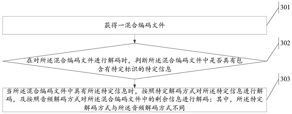 Information encoding and decoding methods and electronic equipment