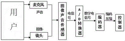 360-degree holographic real-time interaction device