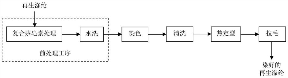 Dyeing and finishing process of recycle polyester