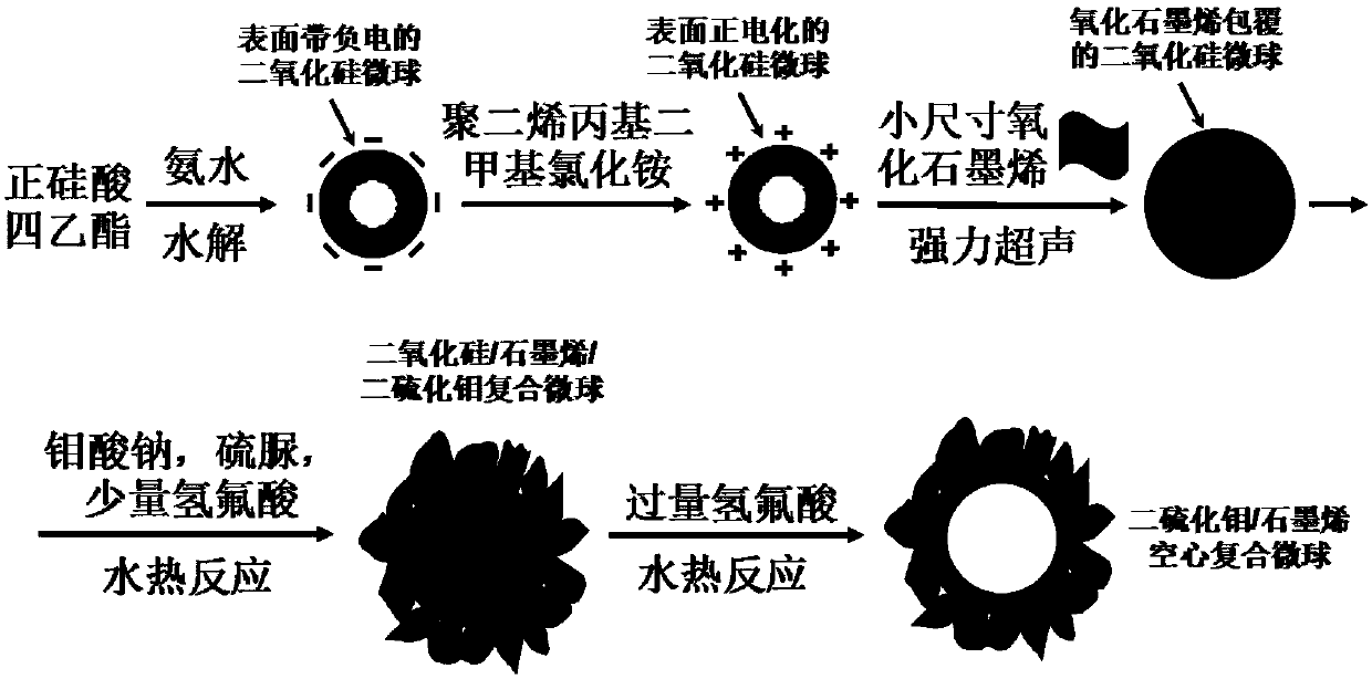 A kind of molybdenum disulfide/graphene hollow composite microsphere and preparation method thereof