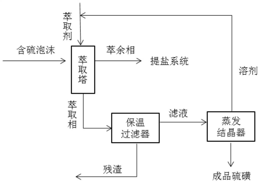 System and method for extracting sulfur from sulfur-containing foam in coking plant