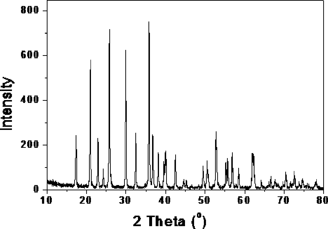 Defect-sensitized lithium ferrous phosphate cathode material and preparation method thereof