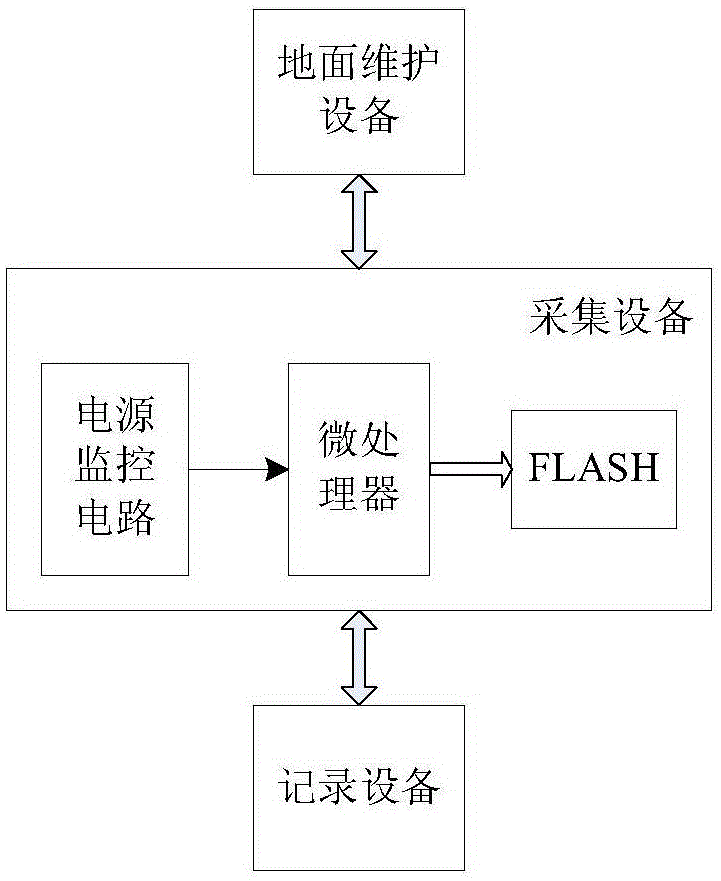 Fault information backup method used for fault diagnosis