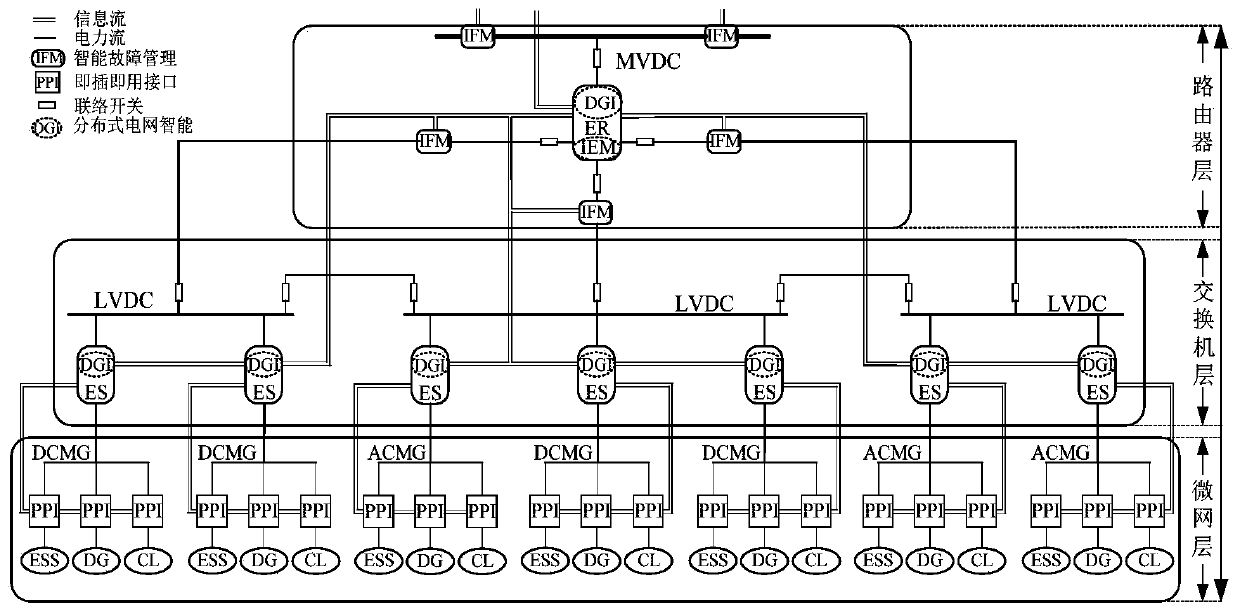 An energy local area network and control method considering the interaction of multiple microgrids