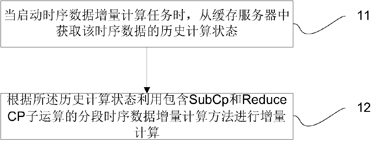 Hadoop platform time series data incremental computation method and system