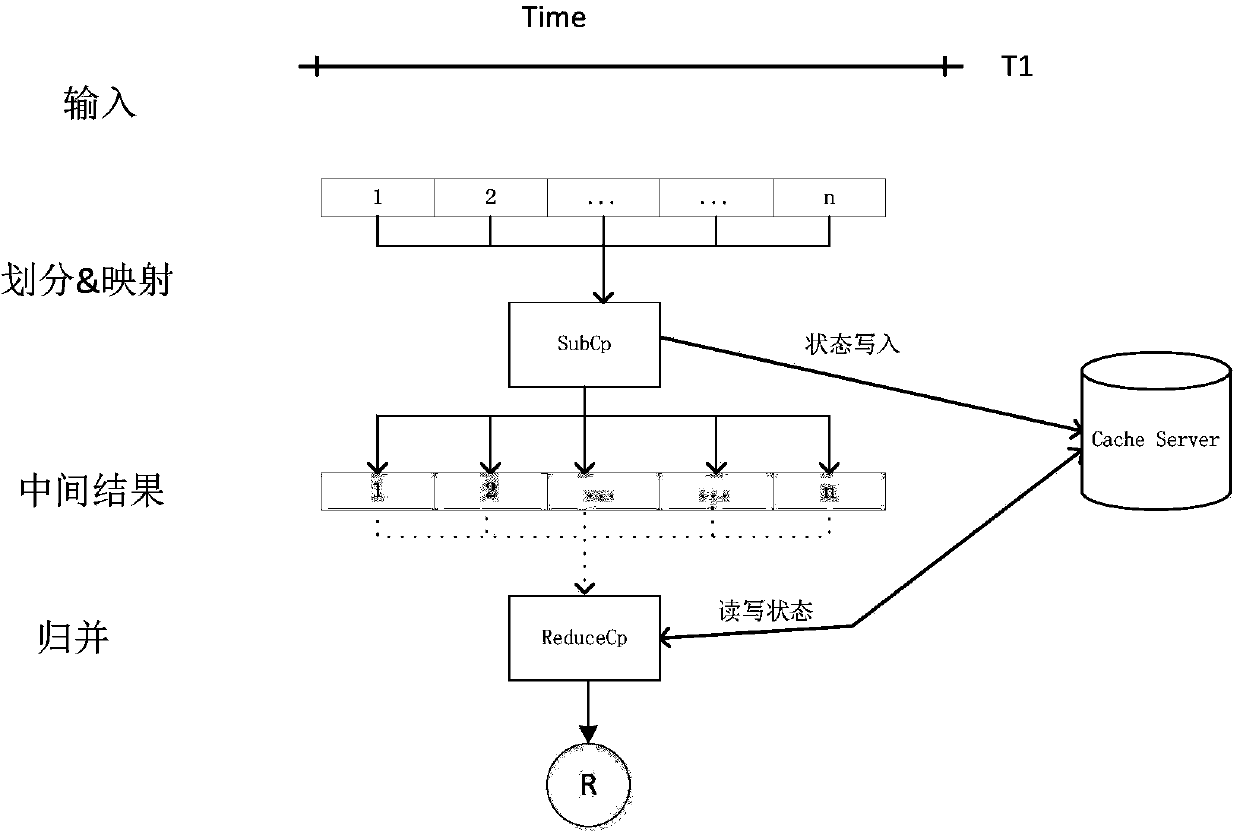 Hadoop platform time series data incremental computation method and system