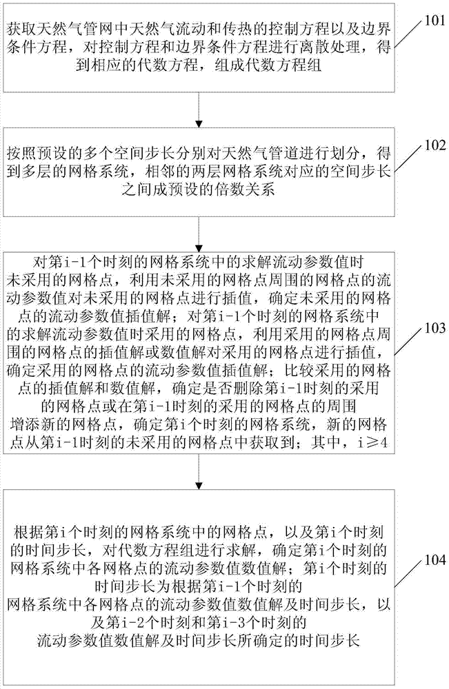 Natural gas pipeline network simulation method and device