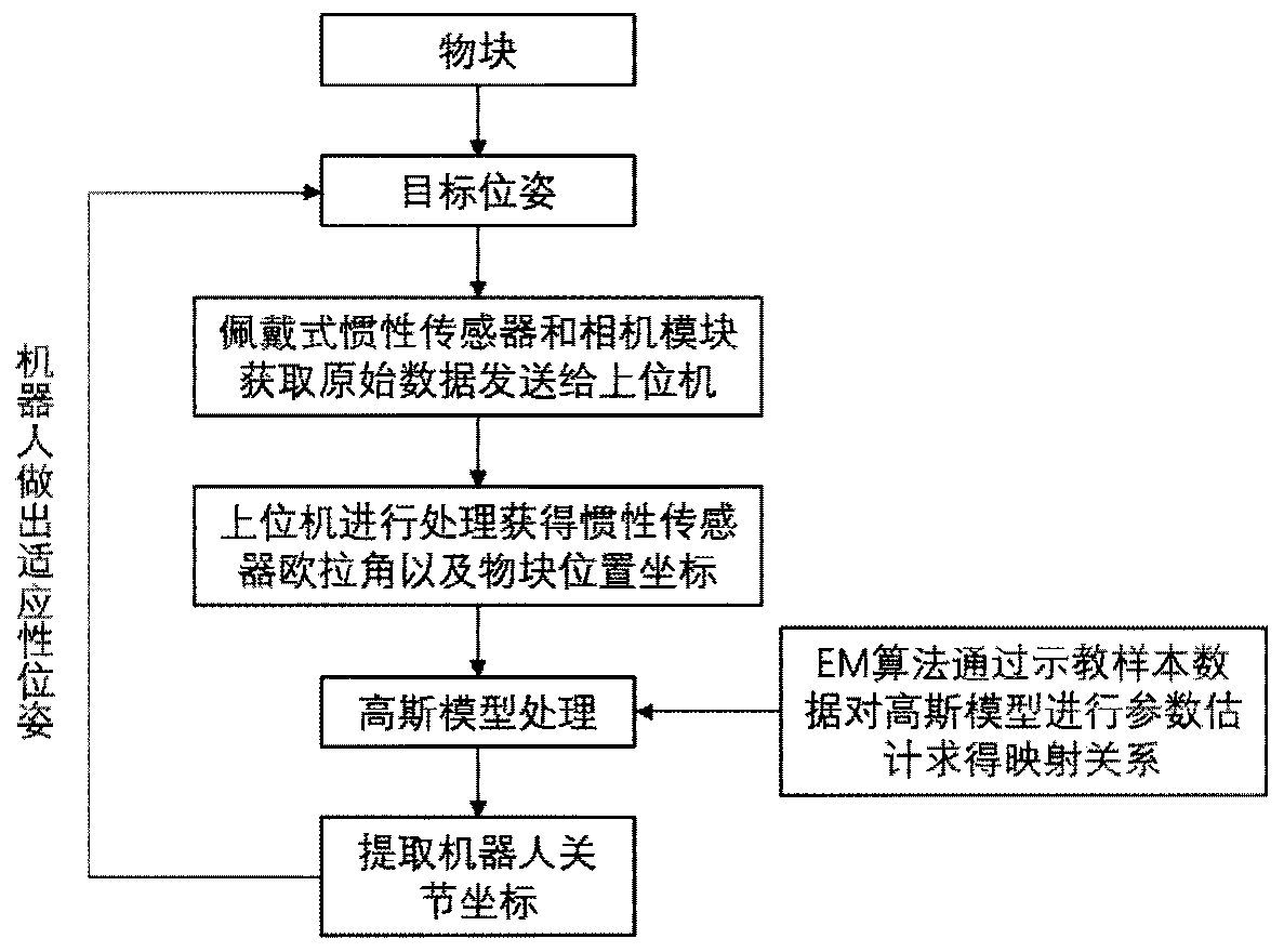 Man-machine collaboration robot grabbing system and work method thereof