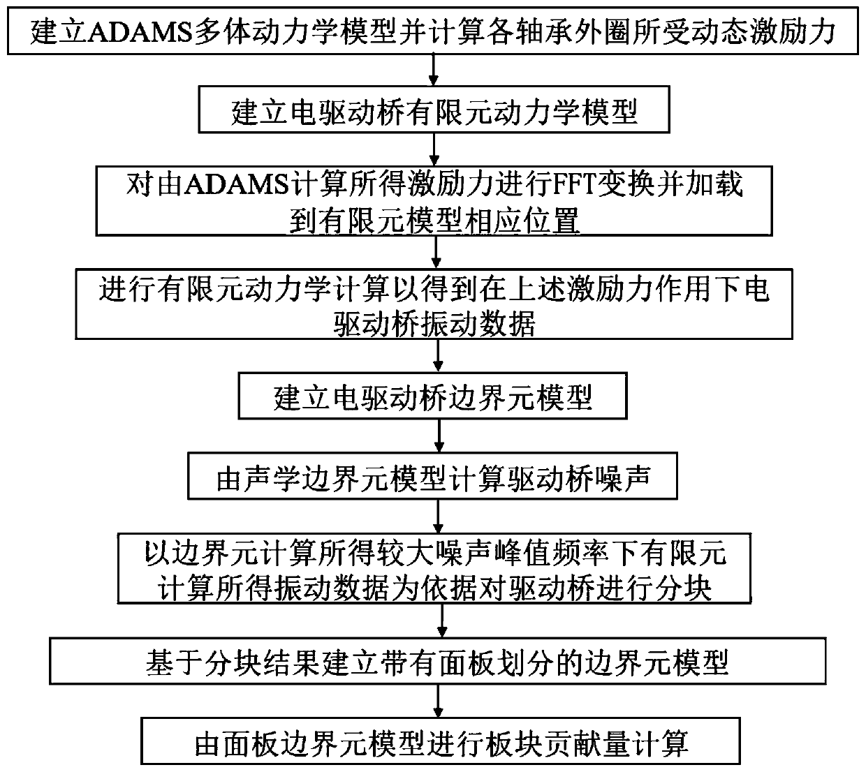 Main contribution structure prediction method for vibration noise of an electric drive axle of a new energy automobile