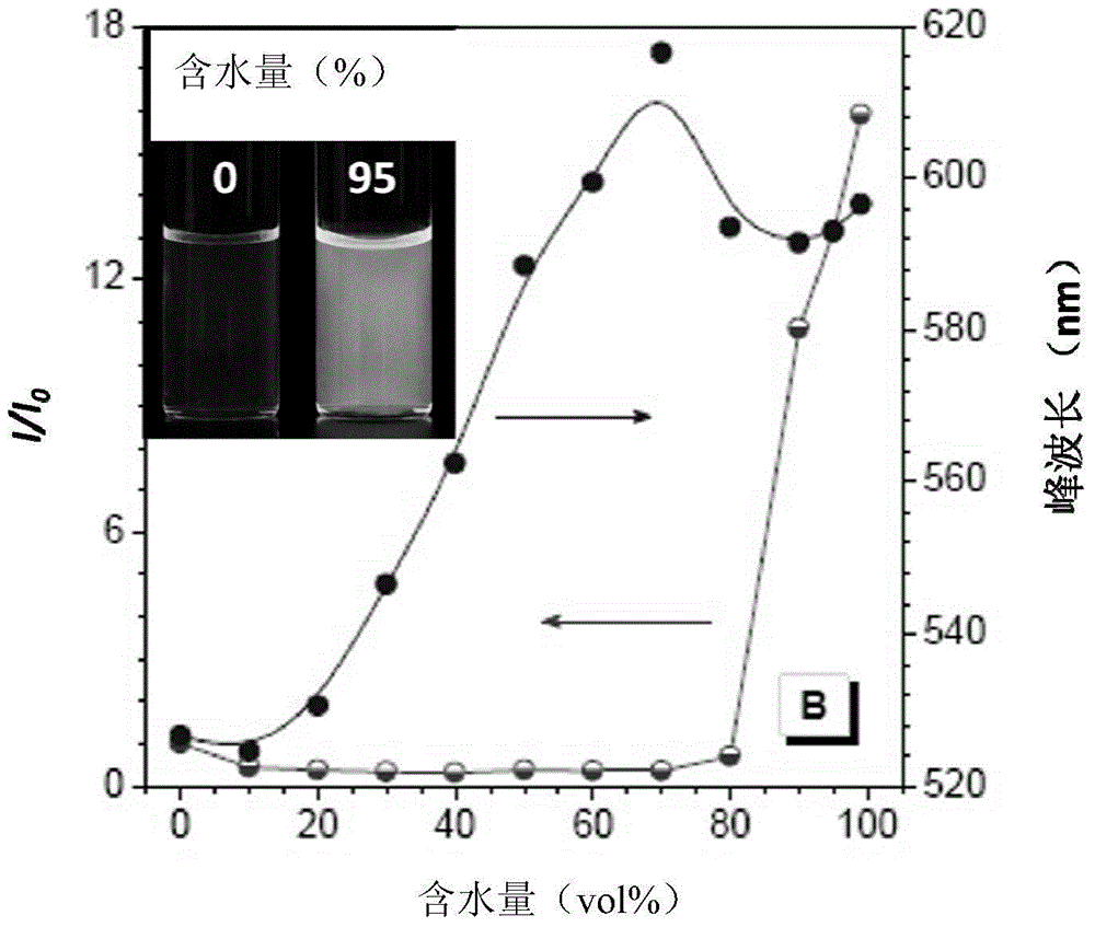 Luminescent material having aggregation-induced emission, method of making and application thereof