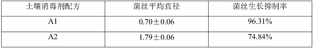 Soil disinfectant for prevention and treatment of tomato early blight and prevention and treatment method of soil disinfectant