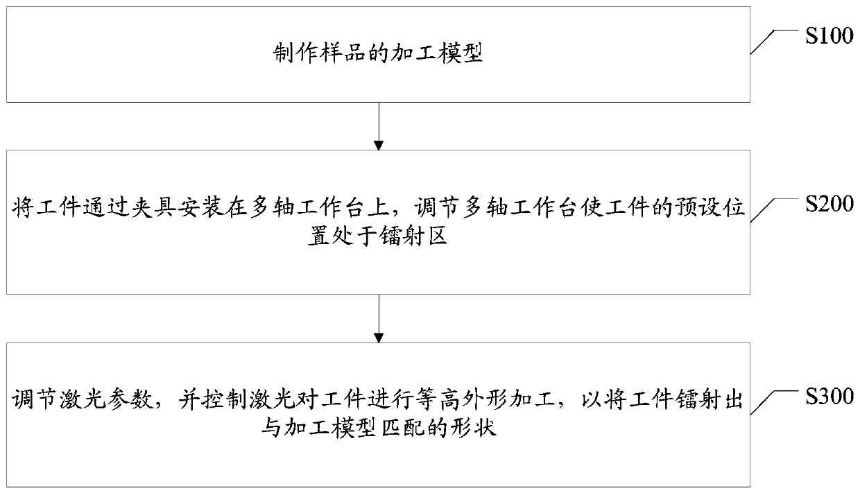 Laser processing method and facility