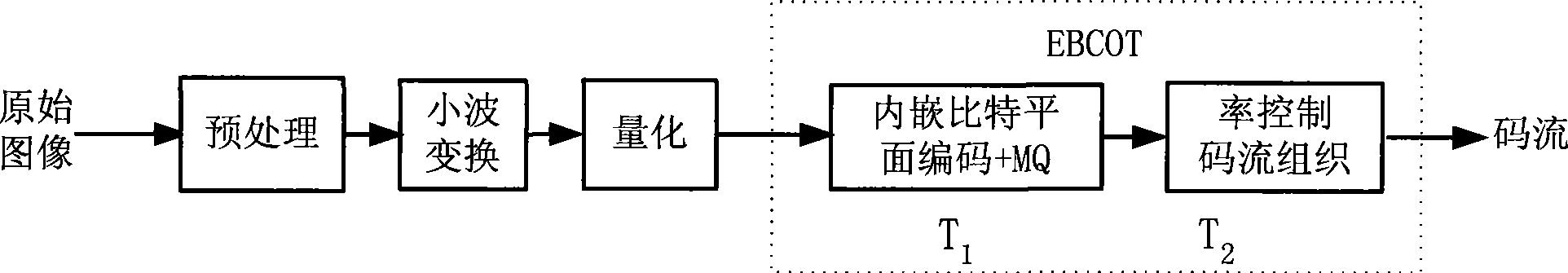 JPEG2000 image compression processing system