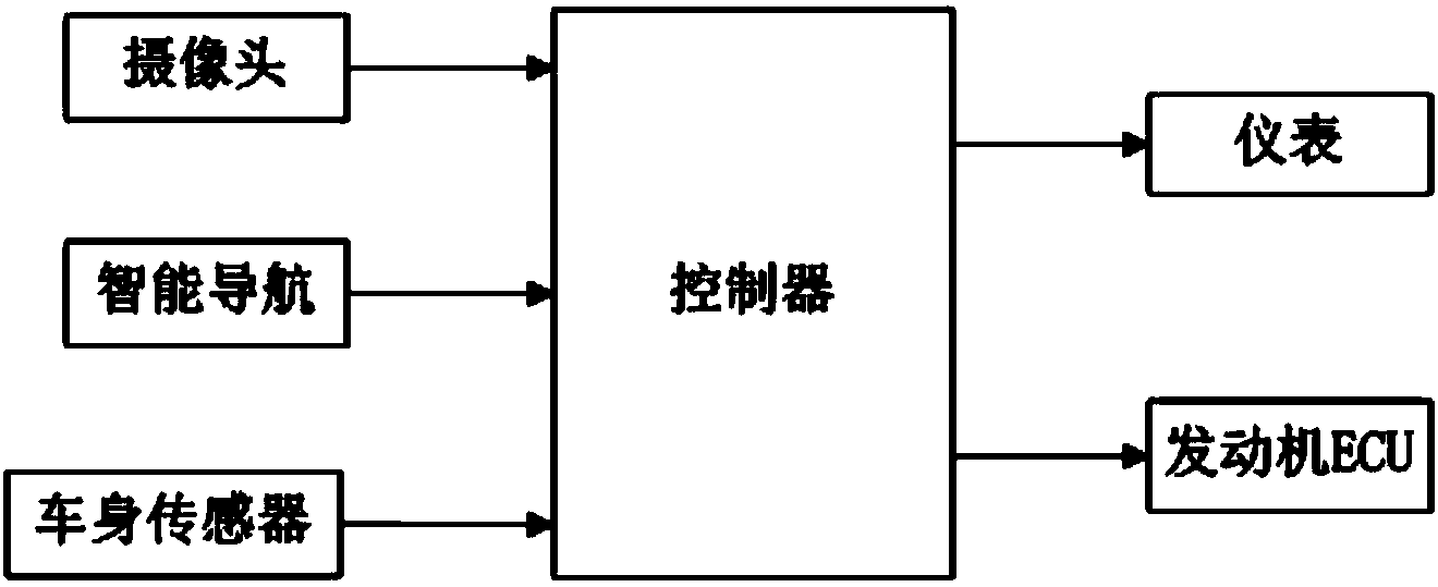 Automobile intelligent speed limiting system and automobile speed limiting method