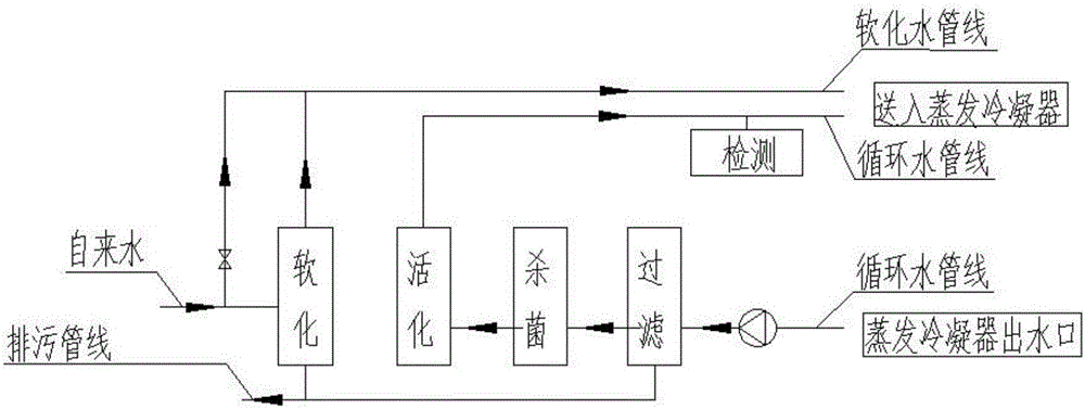 Evaporative condenser circulating water treatment device