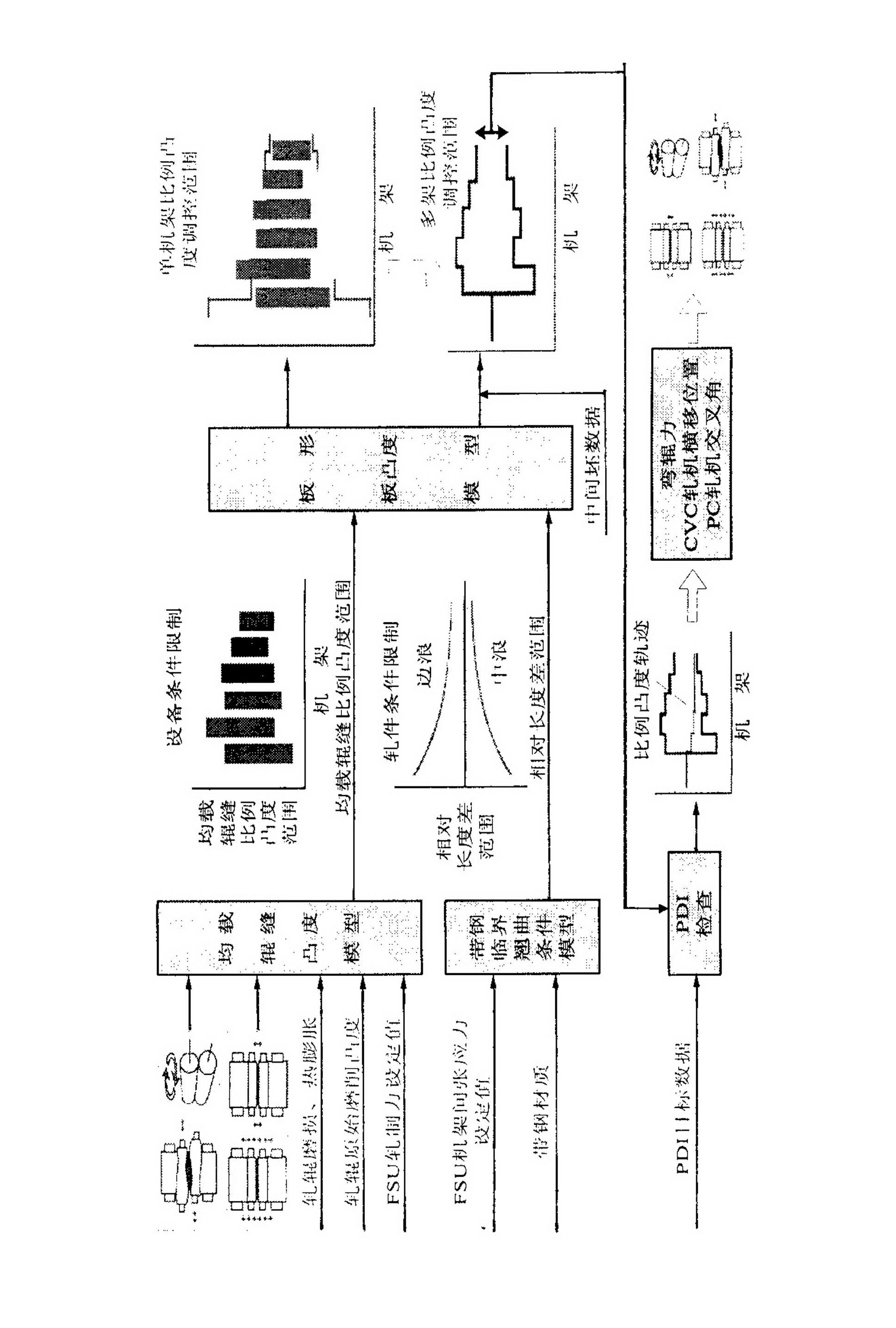 Sheet shape control technology used in hot strip rolling of super-wide sheets