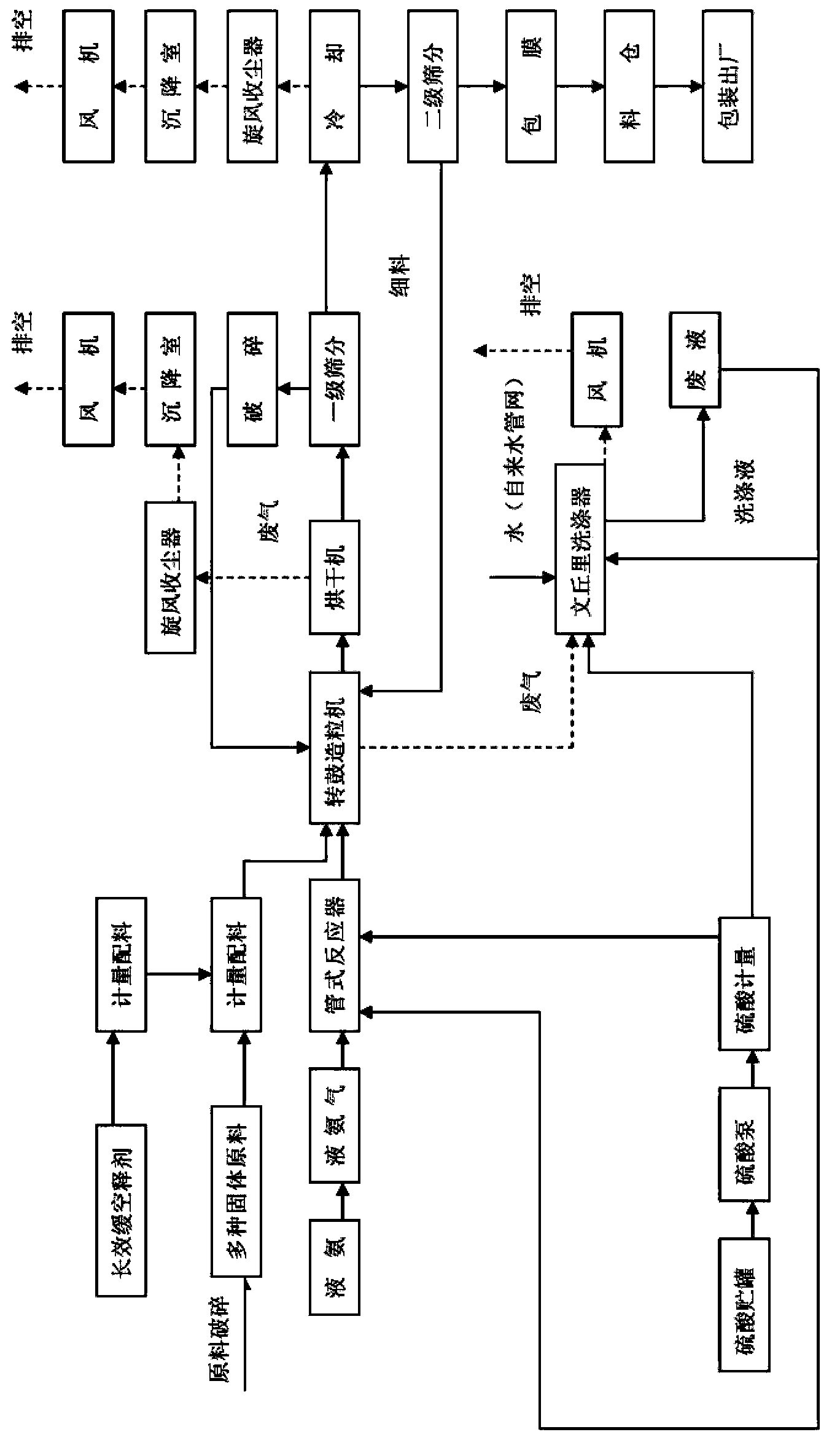 Long-acting sustained-release organic nitrogenous fertilizer and manufacturing technology thereof