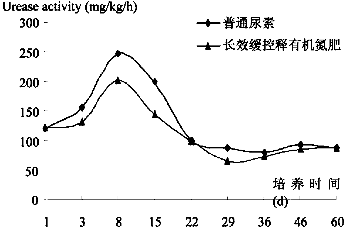 Long-acting sustained-release organic nitrogenous fertilizer and manufacturing technology thereof