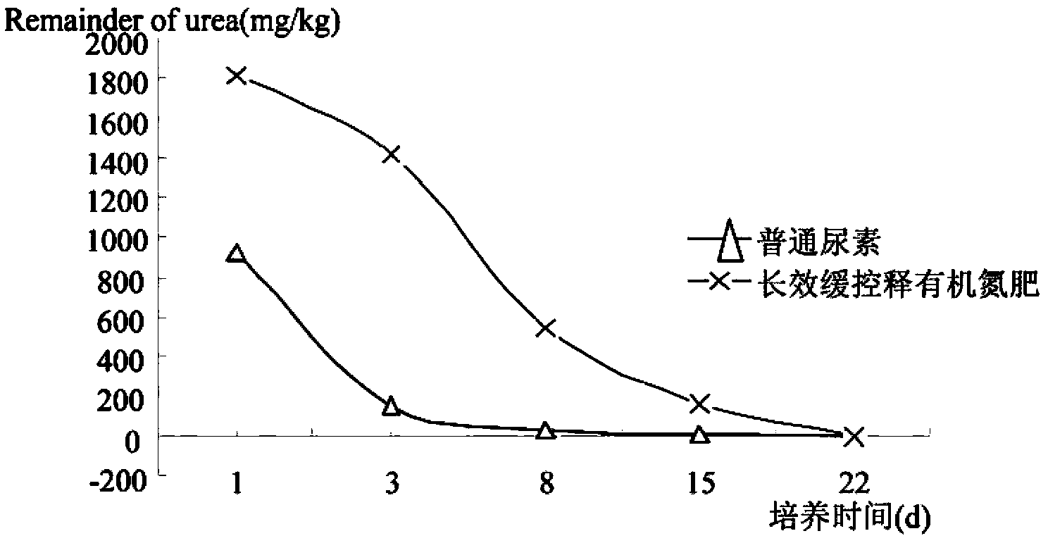 Long-acting sustained-release organic nitrogenous fertilizer and manufacturing technology thereof