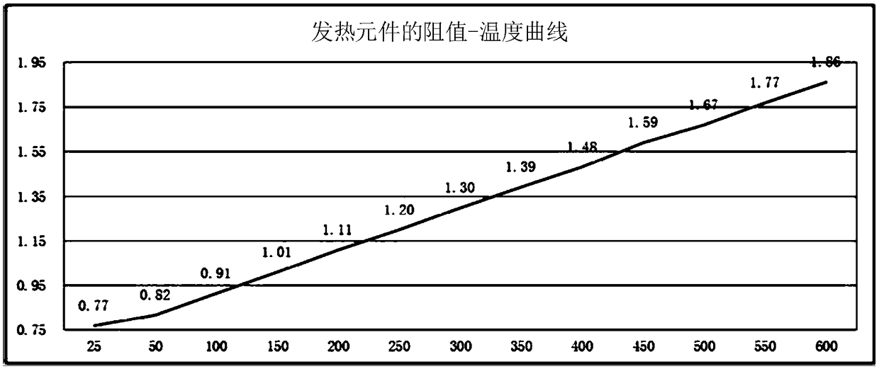 Temperature control system for electronic cigarettes