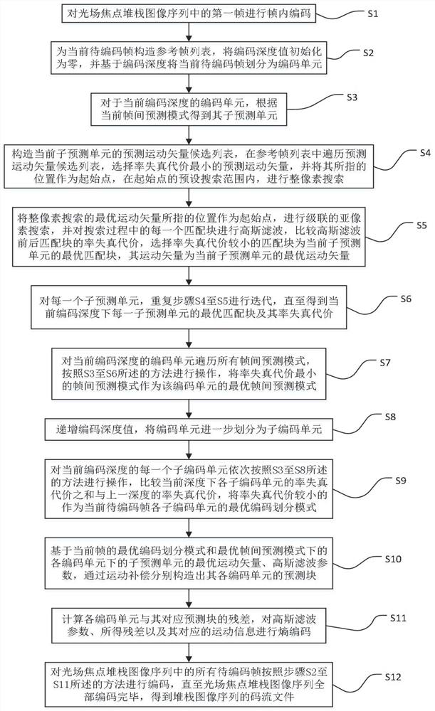 A light field focus stack image sequence encoding and decoding method, device and system