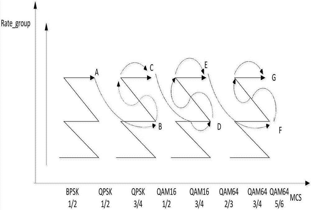 Rate self-adaption method based on channel statistical information for real-time WiFi