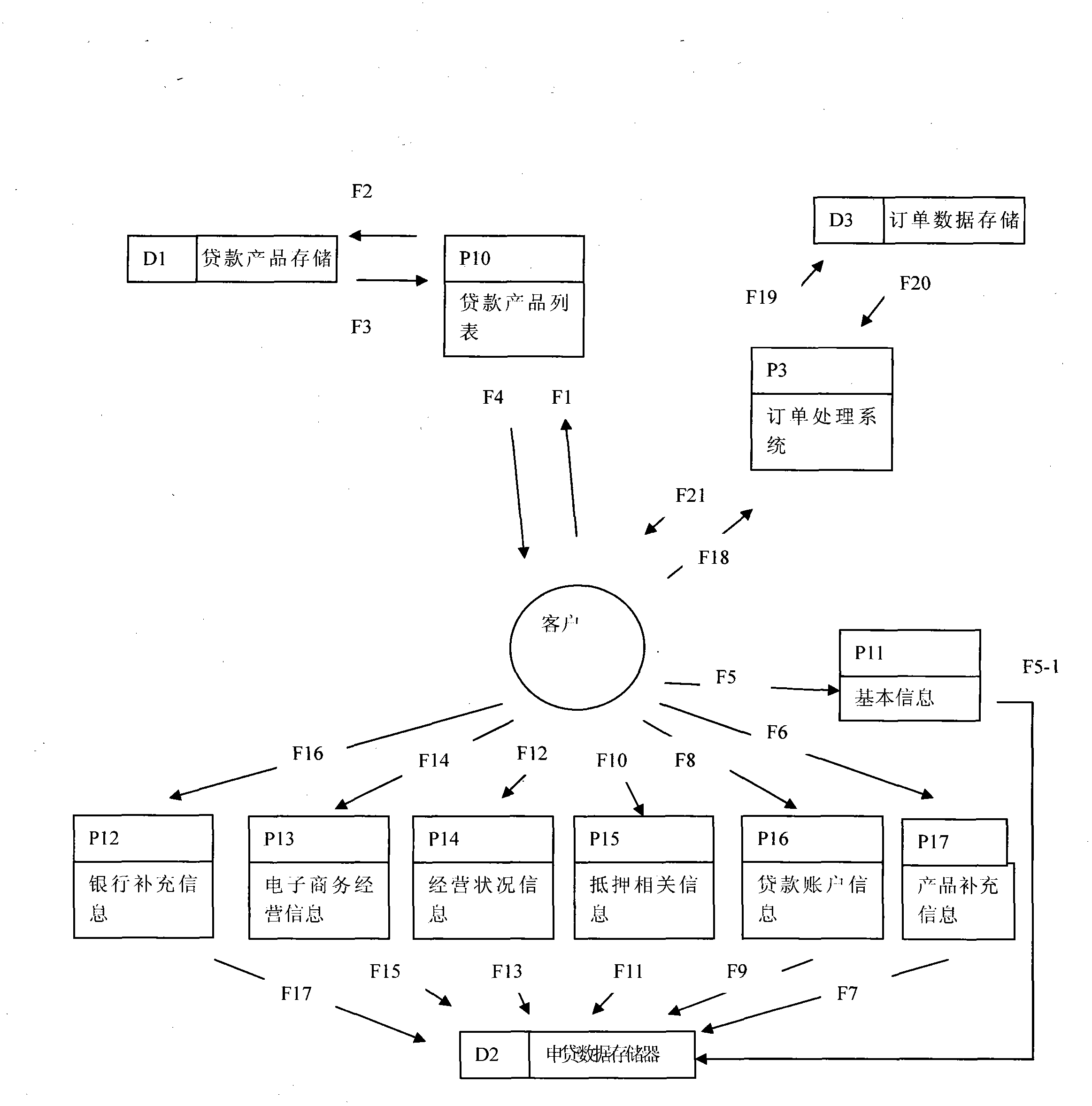 Data processing method for bank loan application management