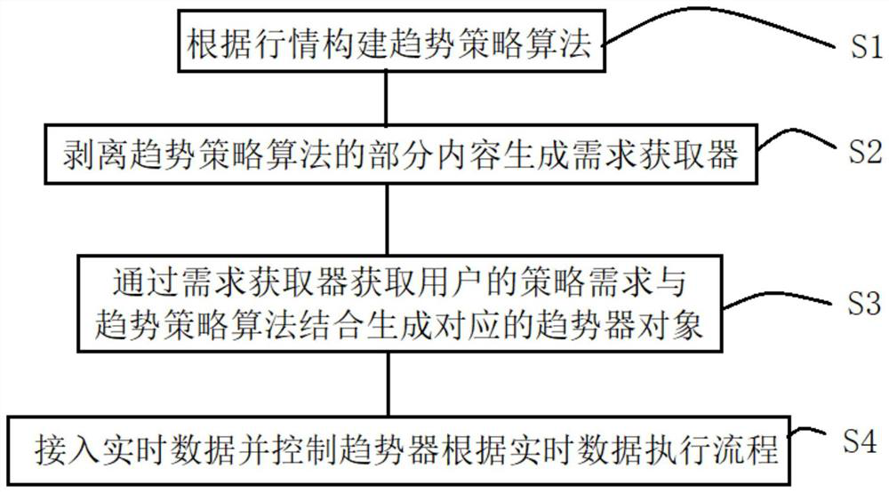 Trend device implementation method for transaction investment and transaction investment method