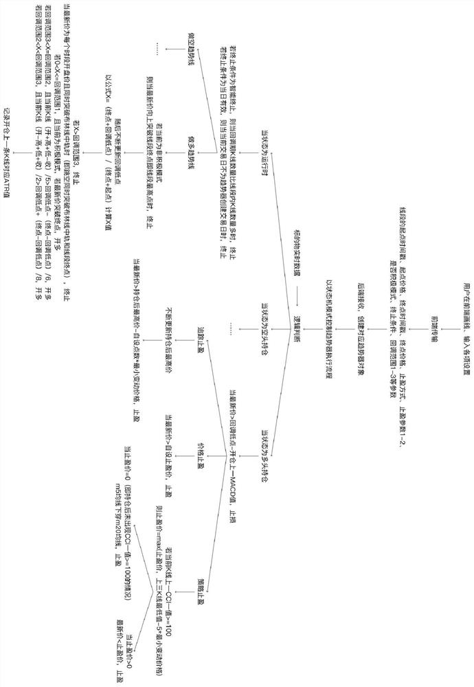 Trend device implementation method for transaction investment and transaction investment method