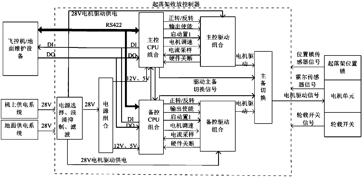 Multi-redundancy landing gear electric retraction controller