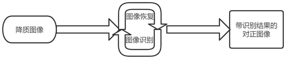 Degraded image restoration and identification method based on sparse low-rank prior