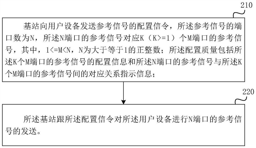 Resource configuration method, resource receiving method, device, base station and user equipment