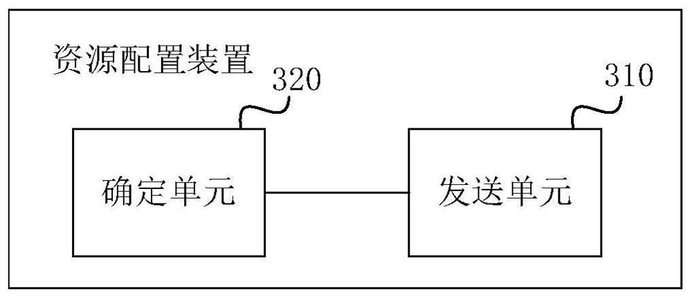 Resource configuration method, resource receiving method, device, base station and user equipment