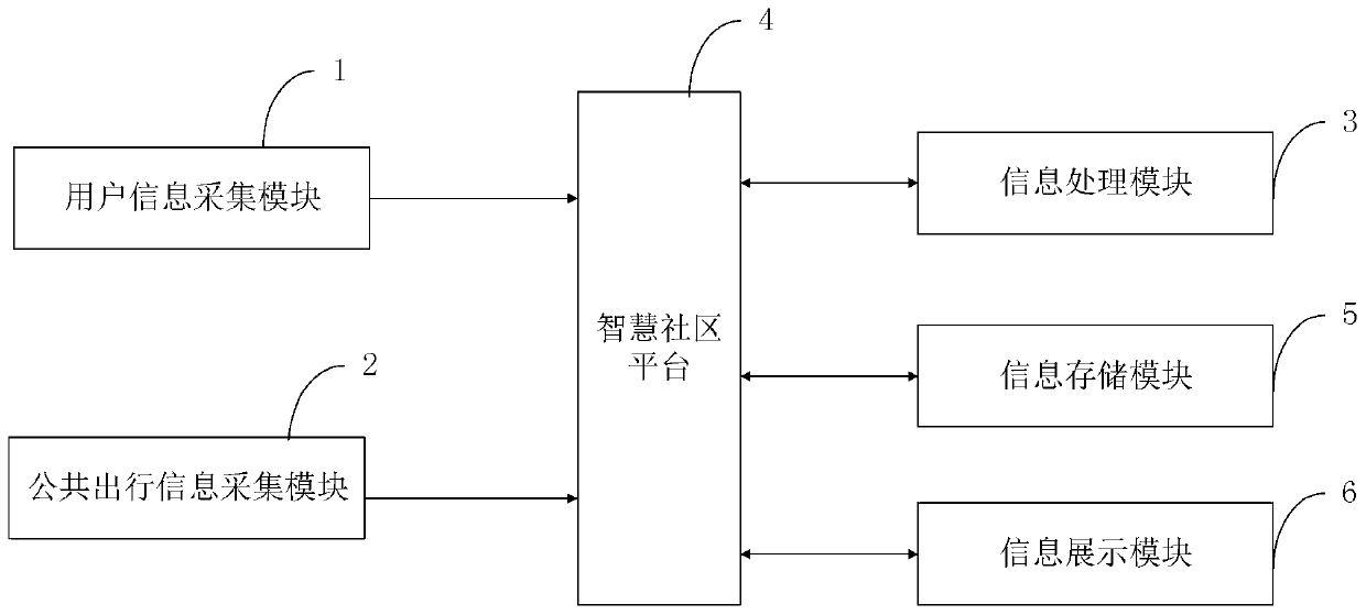 Smart community platform system and method based on feature information