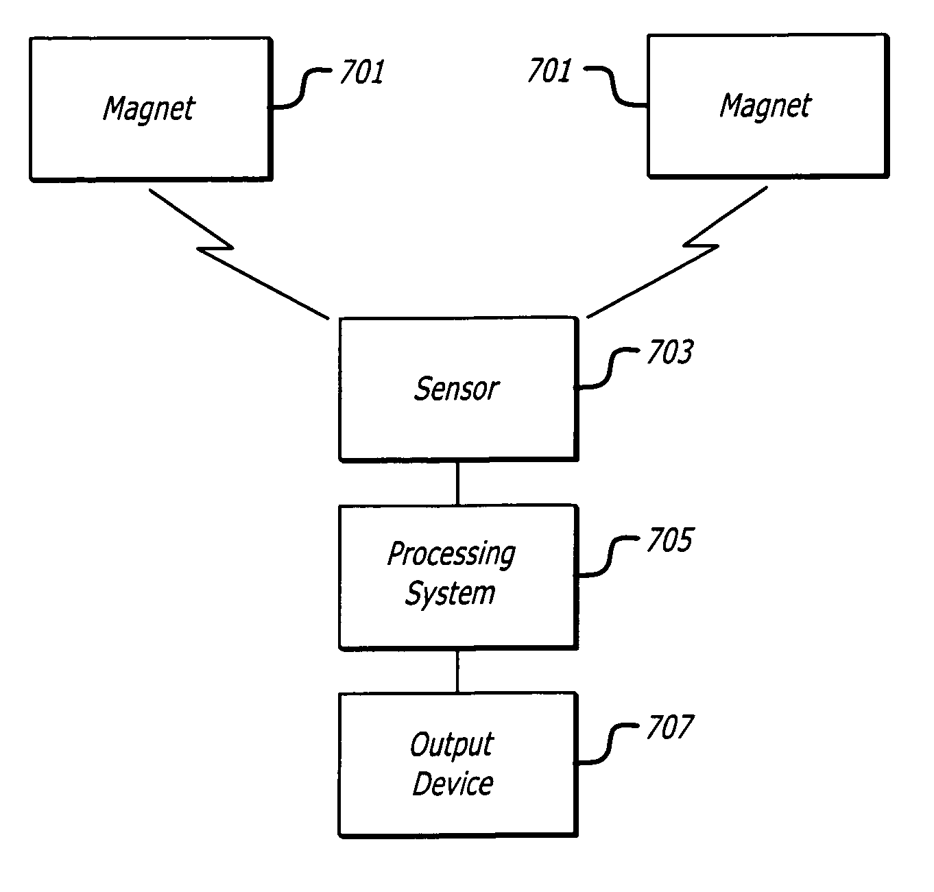 Vantilation and volume change measurements using permanent magnet and magnet sensor affixed to body