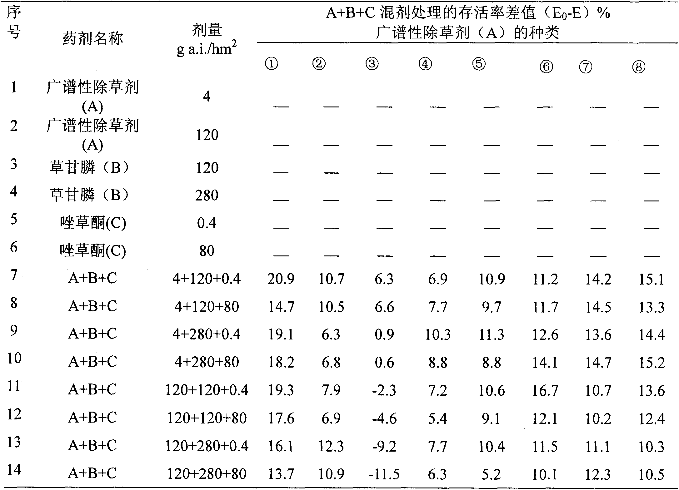 Herbicide composition containing glufosinate ammonium, glyphosate and carfentrazone-ethyl