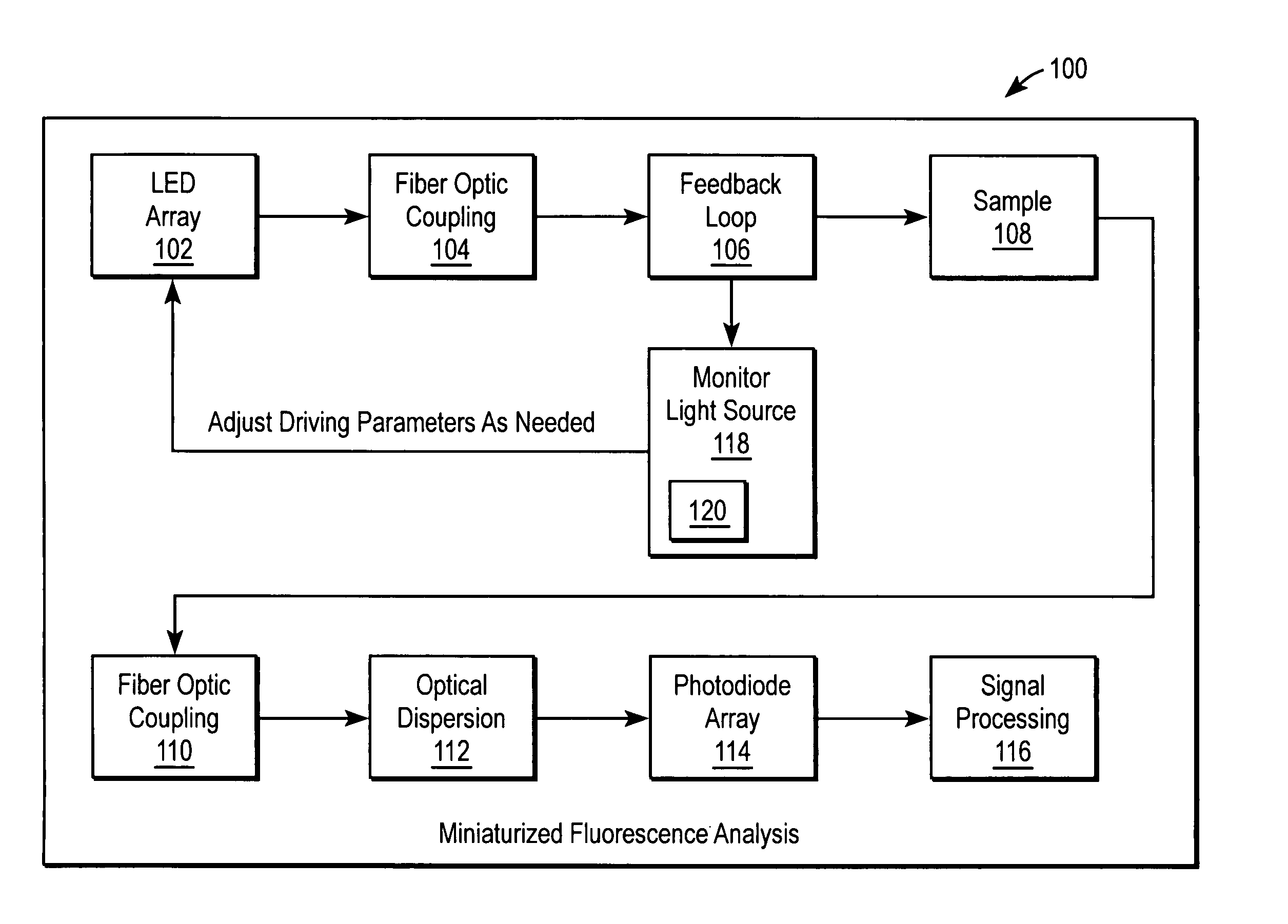 Miniaturized fluorescence analysis system