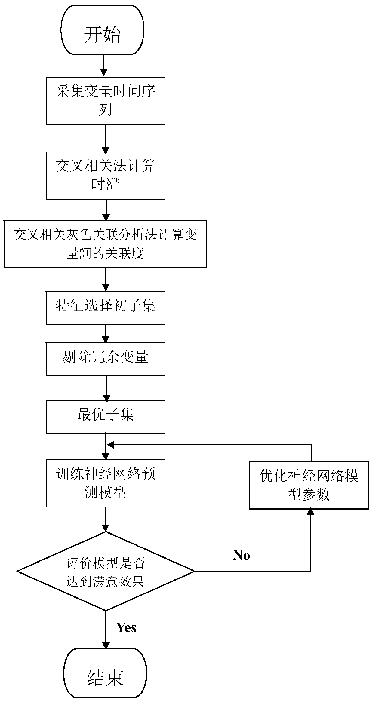 Process industry system prediction module based on crossed relevance time-lag gray correlation analysis