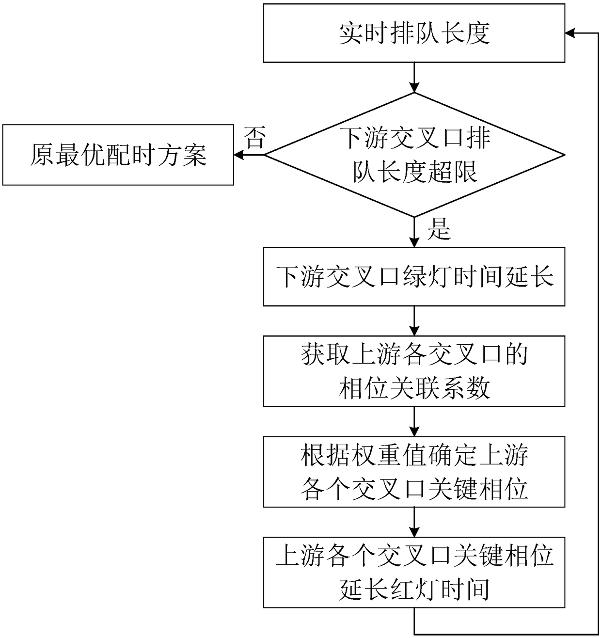 Signal coordination control method for continuous intersections under oversaturated traffic state