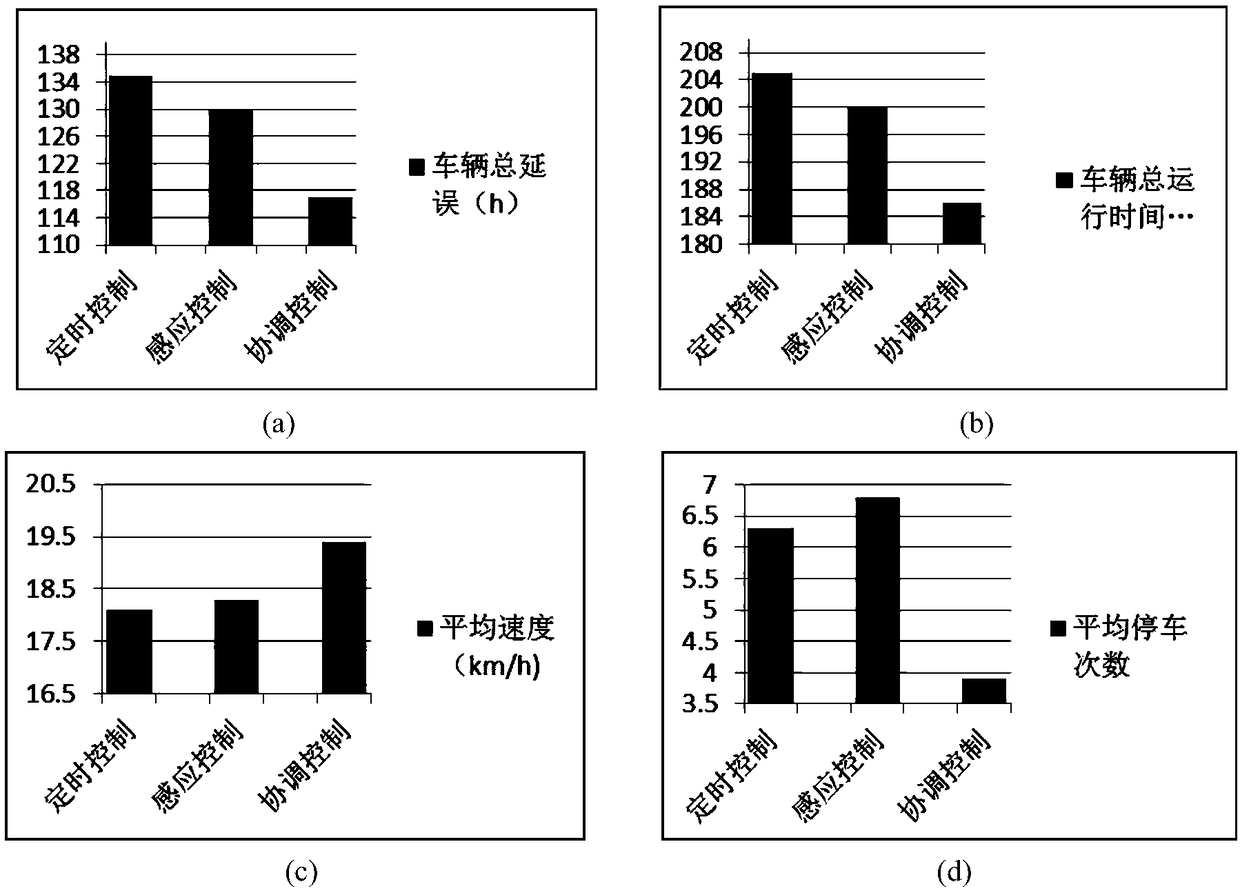 Signal coordination control method for continuous intersections under oversaturated traffic state