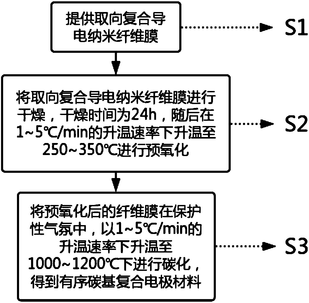 Ordered carbon-based composite electrode material and preparation method thereof