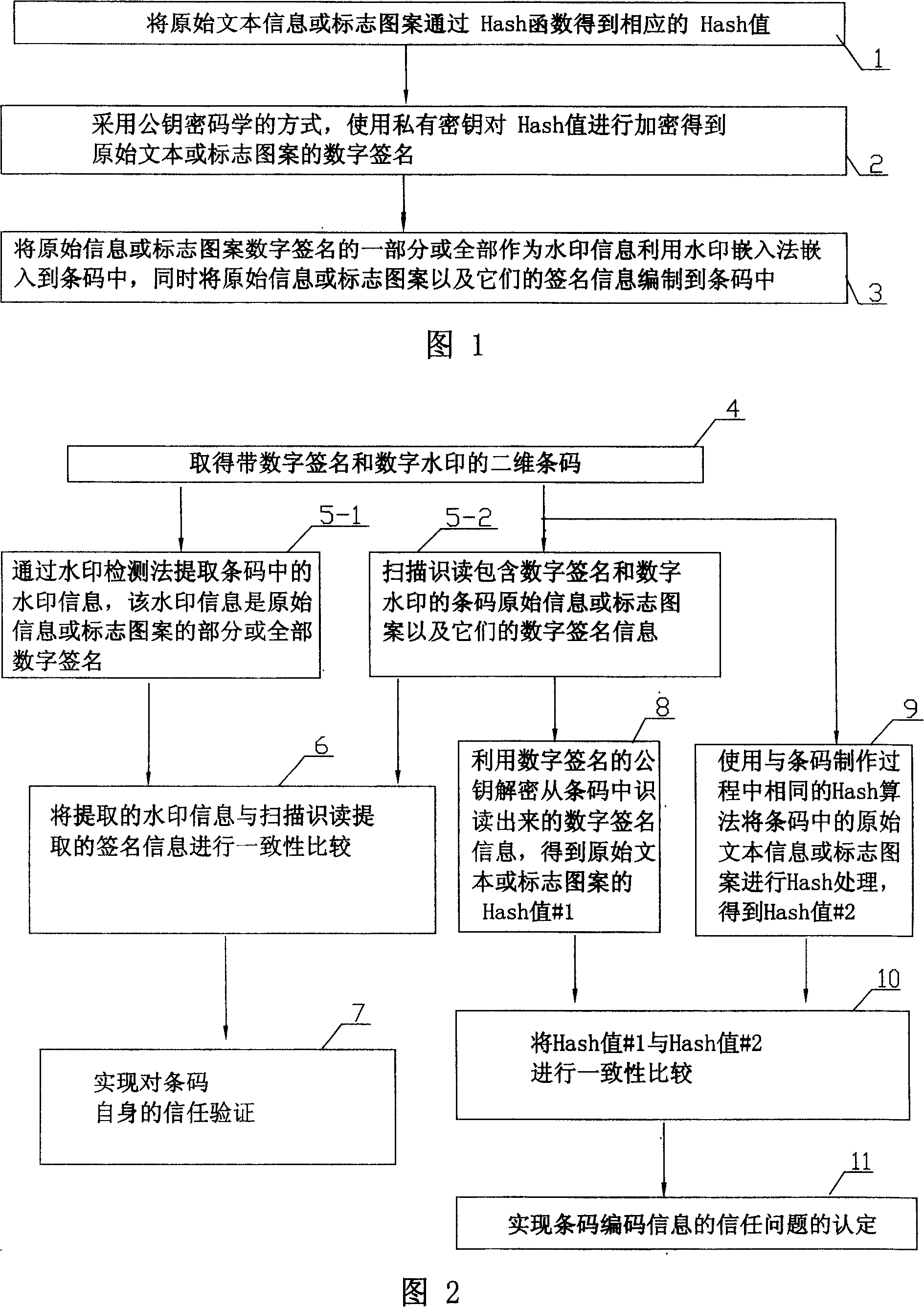 Method for making and verifying digital signature and digital watermark bar code