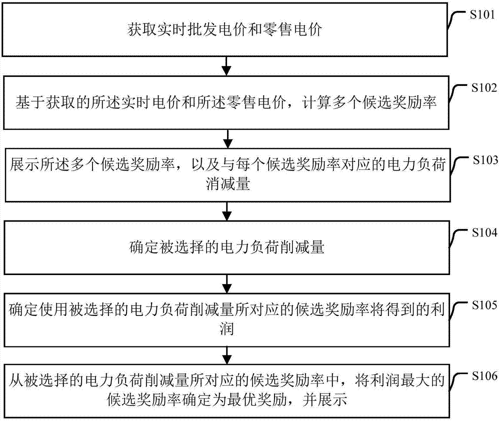 Method and device for real-time demand response reward determination in smart power network