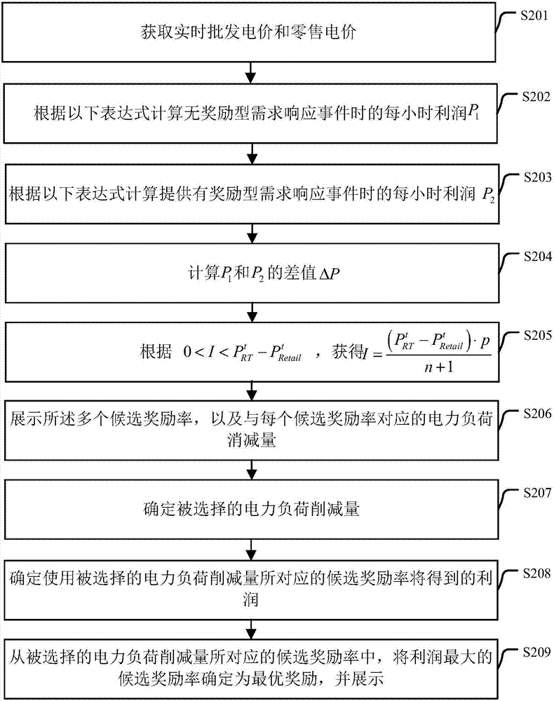 Method and device for real-time demand response reward determination in smart power network