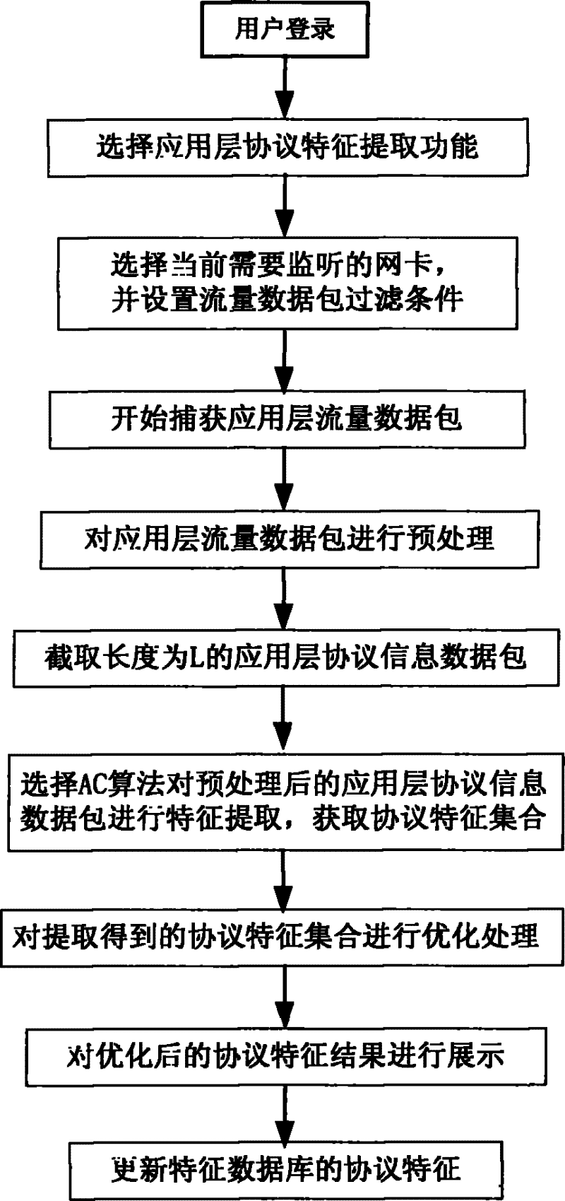 Identification method for application layer protocol characteristic