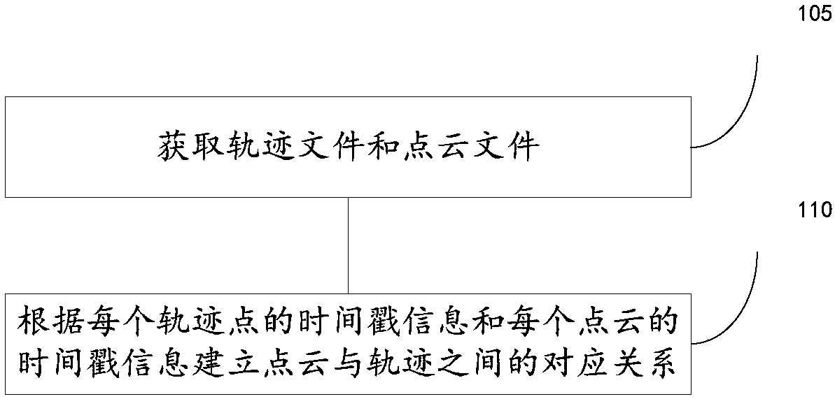 Method and device for managing point clouds on basis of tracks and navigation equipment